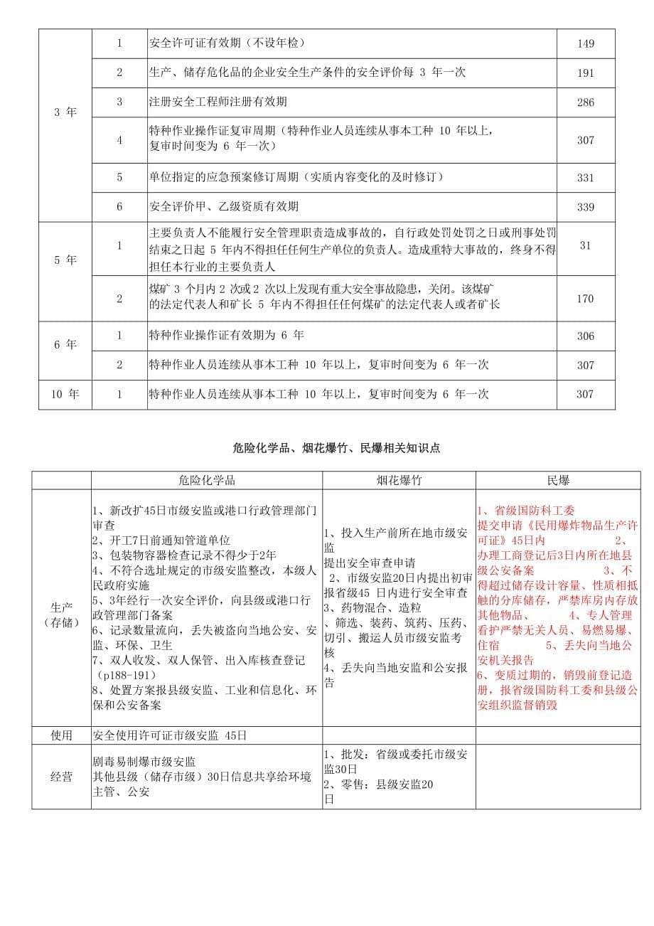 注册安全工程师法规-时间总结_第5页