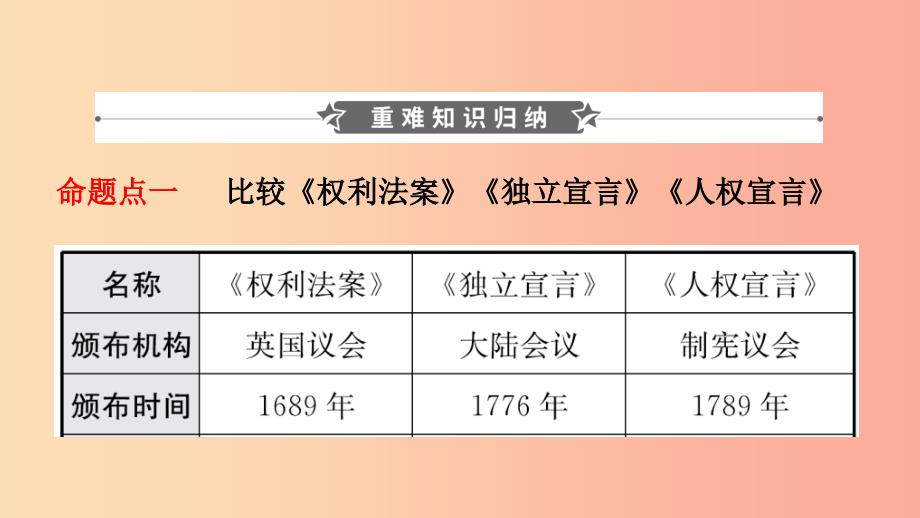 山东省枣庄市2019年中考历史一轮复习世界史第十九单元资本主义制度的初步确立及工人运动的兴起课件_第2页