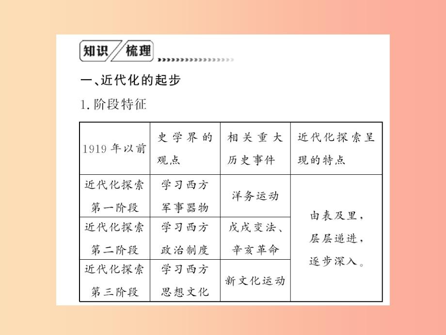 八年级历史上册专题二探索中前行的中国习题课件新人教版_第2页