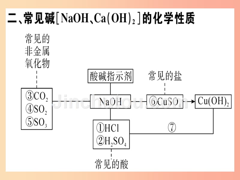 （安徽专版）九年级化学下册 第十单元 酸和碱 化学方程式梳理习题课件 新人教版_第5页