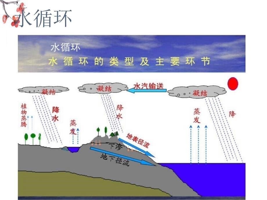 三年级下册美术课件-水资源 广西版_第5页