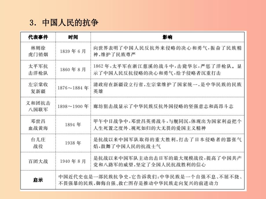 （河北专版）2019中考历史总复习 第二部分 专题复习 高分保障 专题1 近代中国的侵略、反抗与近代化探索课件_第4页