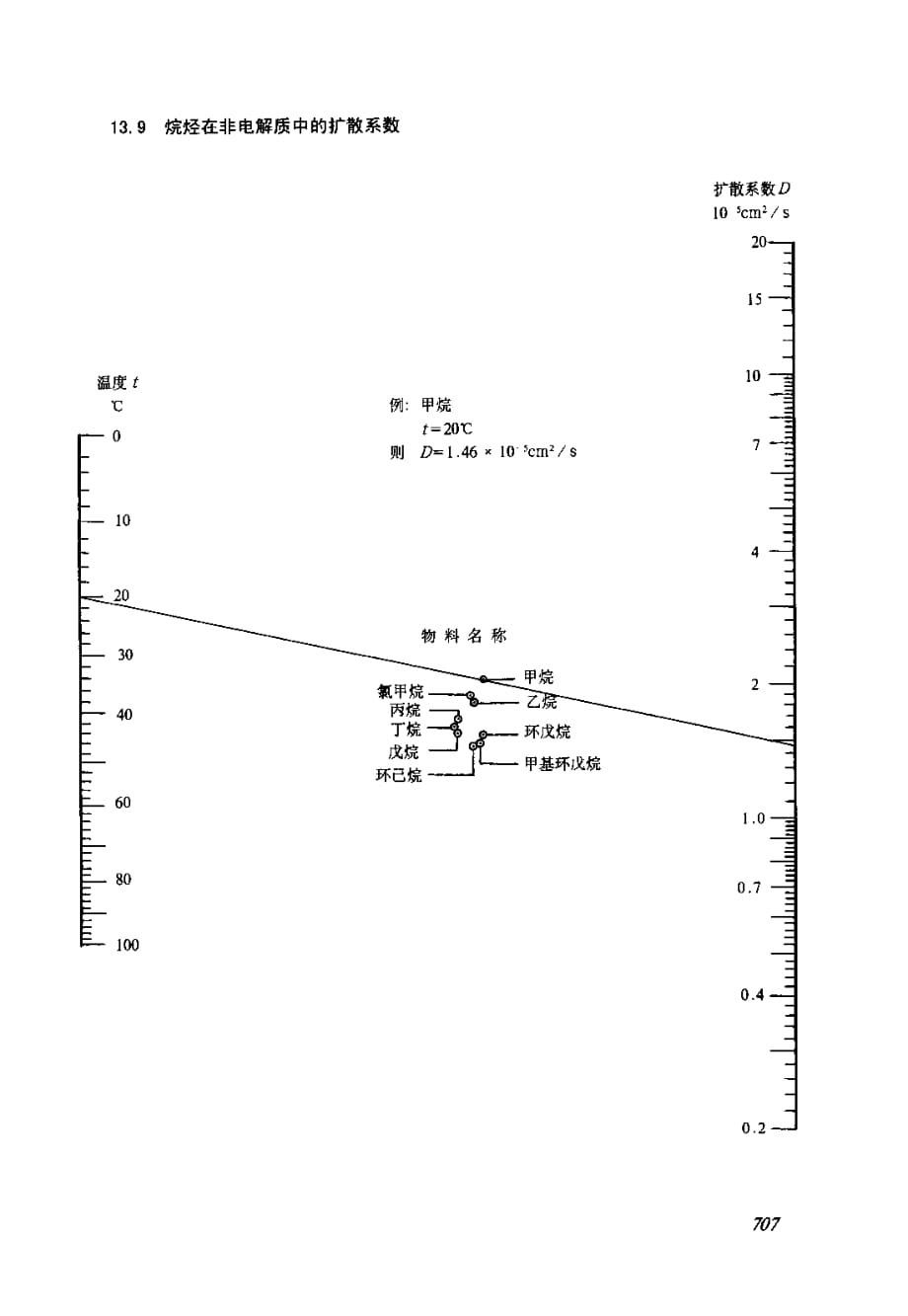 烷烃在非电解质中的扩散系数_第1页