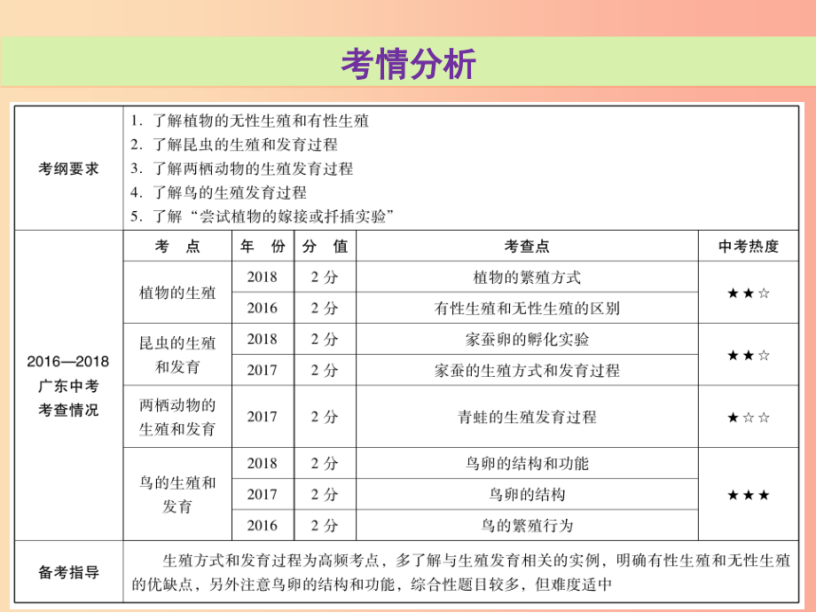 2019年中考生物总复习第七单元第一章生物的生殖和发育课件_第2页