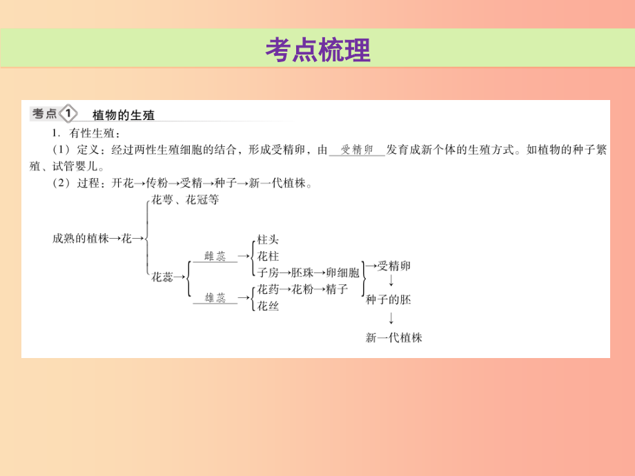 2019年中考生物总复习第七单元第一章生物的生殖和发育课件_第3页