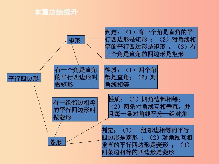 2019年春八年级数学下册第十八章平行四边形本章总结提升导学课件 新人教版_第3页