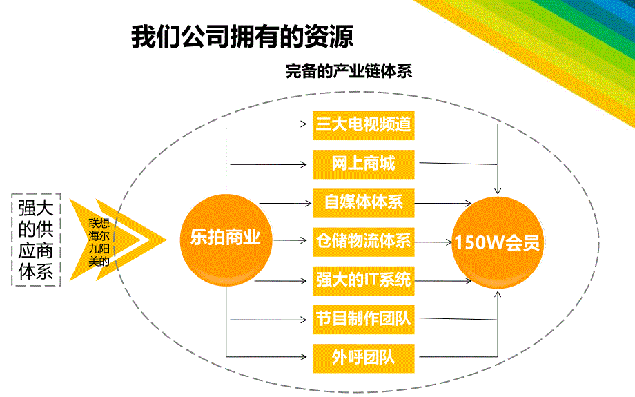 电视购物与电子商务销售提升策划方案_第4页