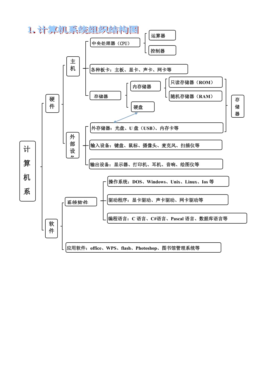 计算机系统的组织结构图_第1页