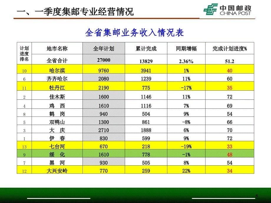 2017全省集邮专业一季度经营情况分析与下步工作安排_第5页