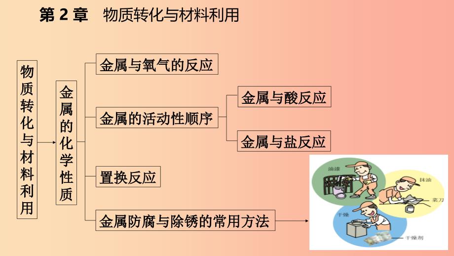 2019年秋九年级科学上册 第2章 物质转化与材料利用复习课件（新版）浙教版_第4页