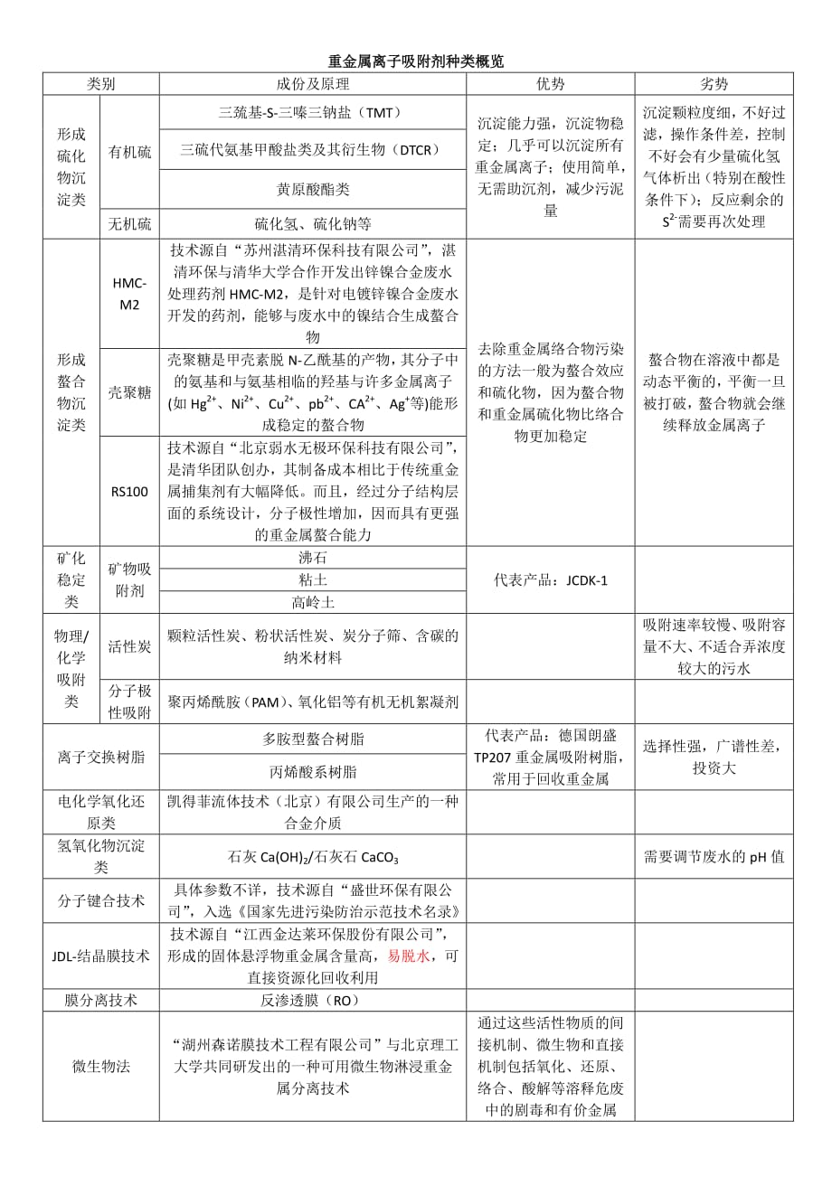 重金属离子吸附剂种类概览_第1页