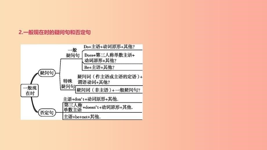 2019年中考英语二轮复习 第二篇 语法突破篇 语法专题（八）动词的时态和语态课件 新人教版_第5页