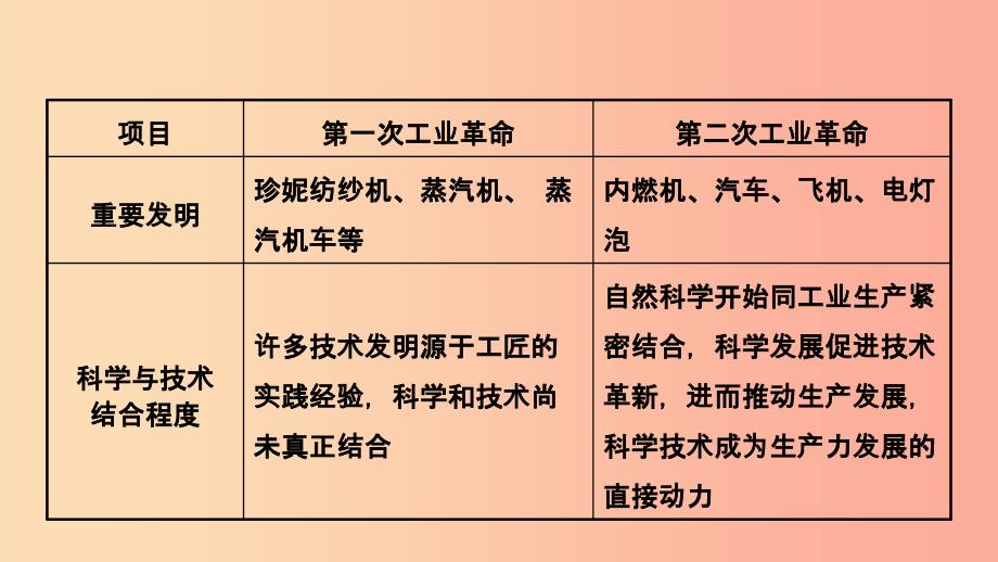 江西省2019年中考历史总复习模块五主题二两次工业革命工人运动的兴起及近代科学文化课件_第3页