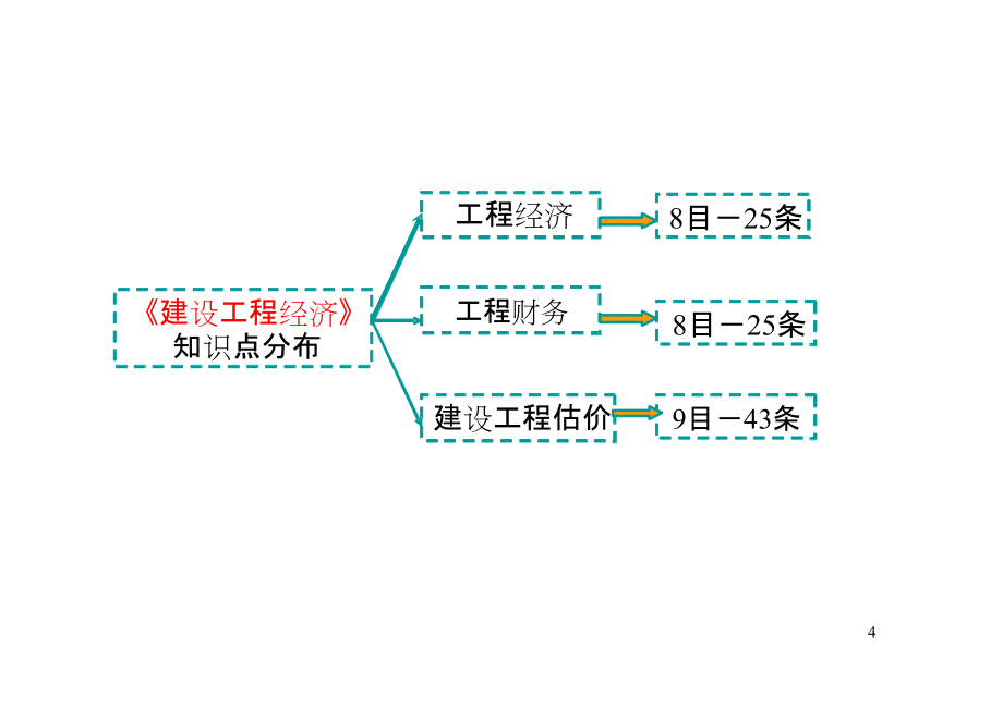 2013年一级建造师《建设工程经济》精讲班课程(5月11日)主讲：梅老师_第4页