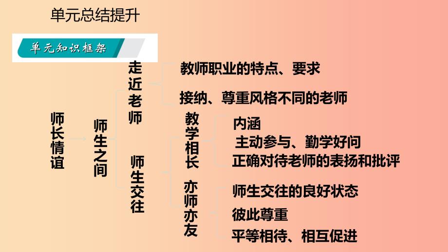 2019年七年级道德与法治上册 第三单元 师长情谊复习课件 新人教版_第3页