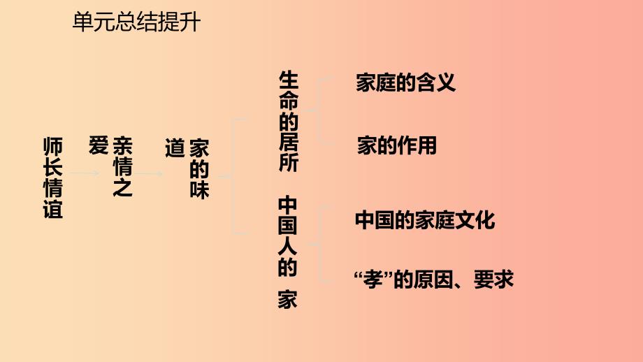 2019年七年级道德与法治上册 第三单元 师长情谊复习课件 新人教版_第4页