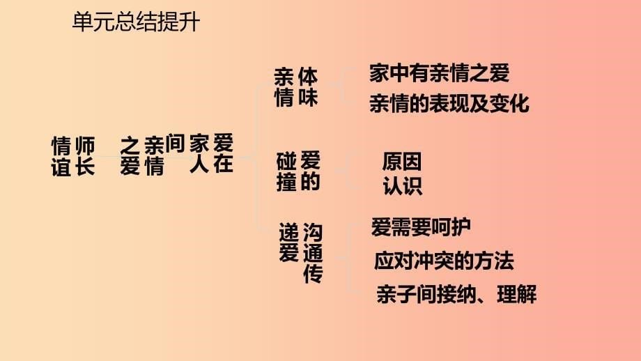 2019年七年级道德与法治上册 第三单元 师长情谊复习课件 新人教版_第5页