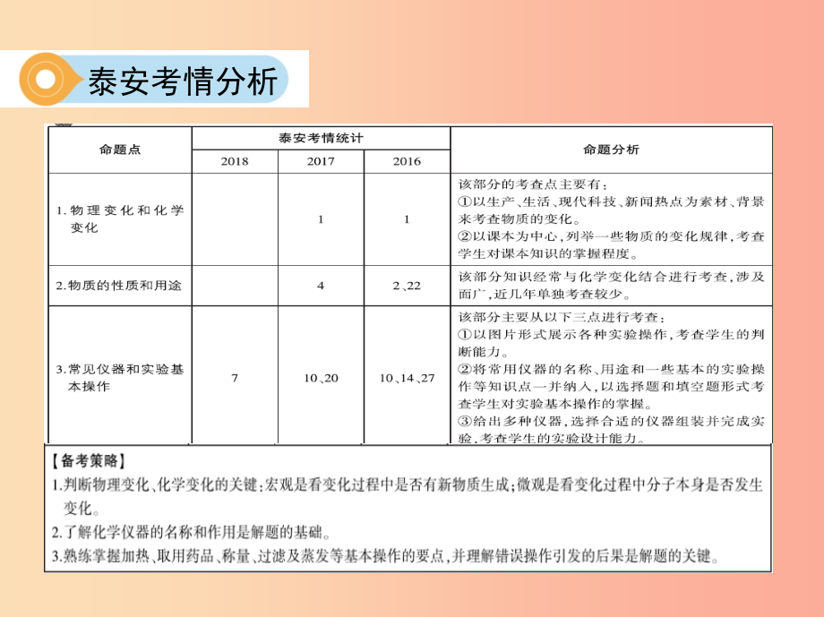 山东省泰安市2019中考化学复习第一部分基础过关第一单元步入化学殿堂课件_第3页