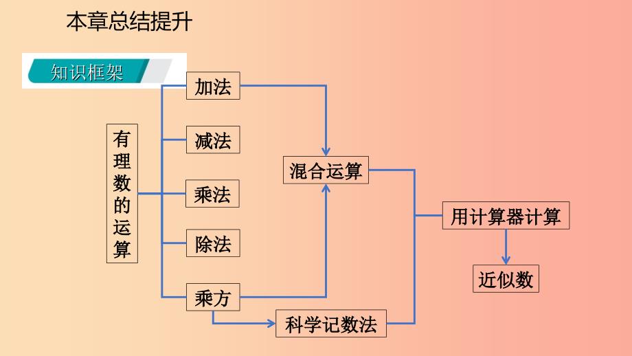 2019年秋七年级数学上册第二章有理数的运算本章总结提升导学课件新版浙教版_第3页