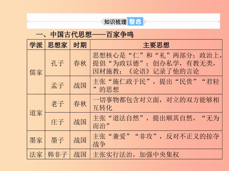 菏泽专版2019中考历史总复习第二部分专题复习高分保障专题8中外历史上的思想解放运动课件_第4页