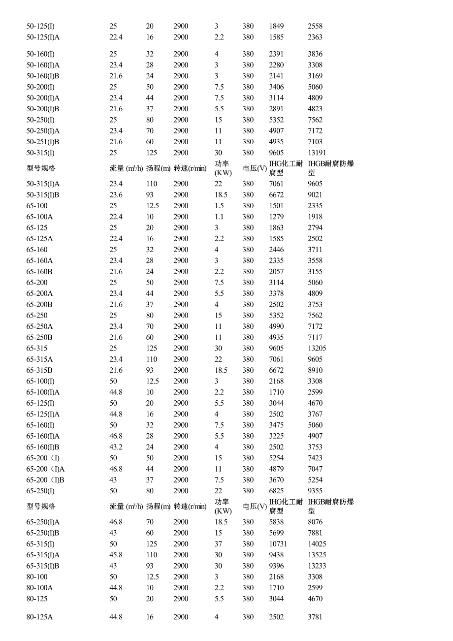 煤化工用泵产品特点安装方式及价格_第4页