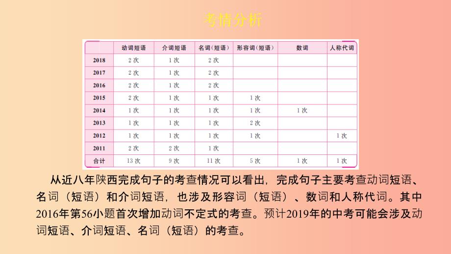 陕西省2019中考英语复习题型点拨题型三完成句子课件_第2页