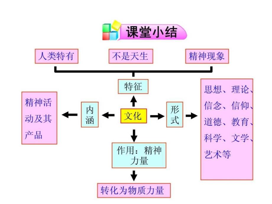 12文化与经济、政治1_第1页