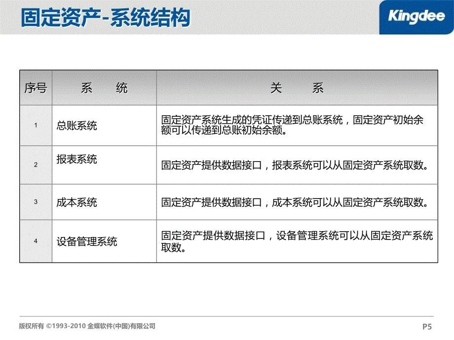 金蝶K3标准版V12.1培训大纲-固定资产提纲_第5页