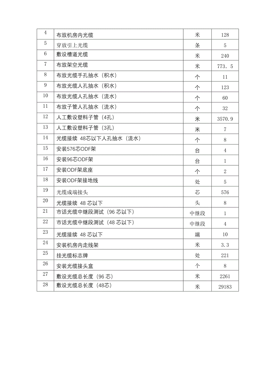 2010中国联通上海南汇区南汇B区域光缆调度环新建工程工程竣工监理报告_第4页