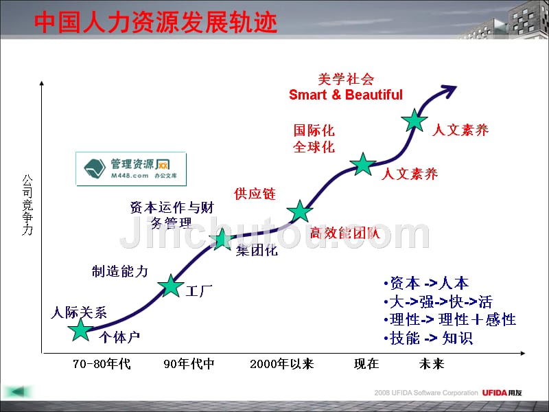 2010年用友软件幸福企业人力资源与绩效管理课程课件_第4页