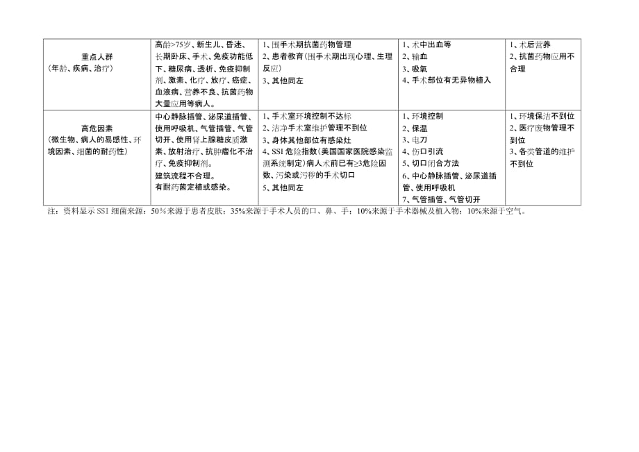 医院感染控制风险评估表模板_第3页