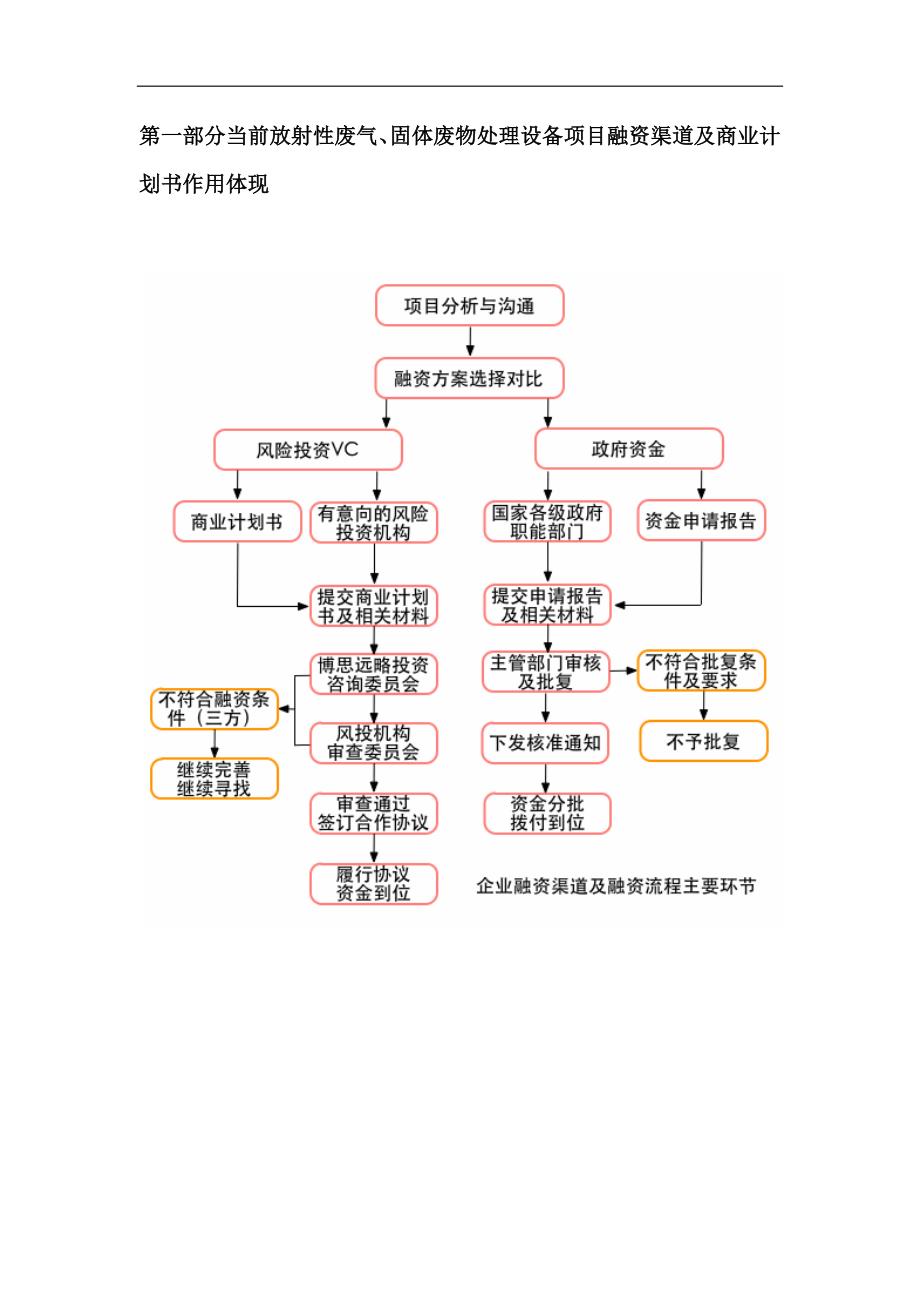 放射性废气固体废物处理设备项目商业计划书符合VC风投甲资质及融资方案实施指导_第4页