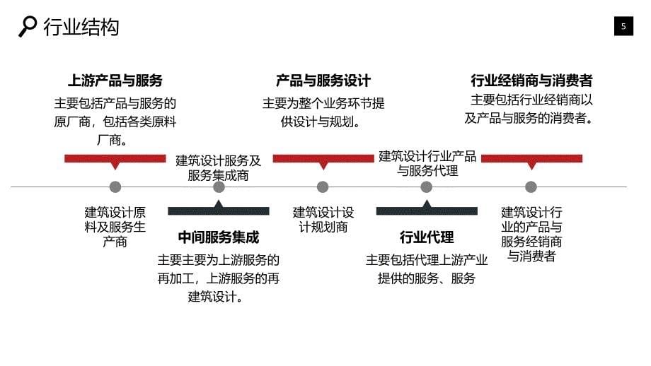 建筑设计行业前景趋势调研分析_第5页