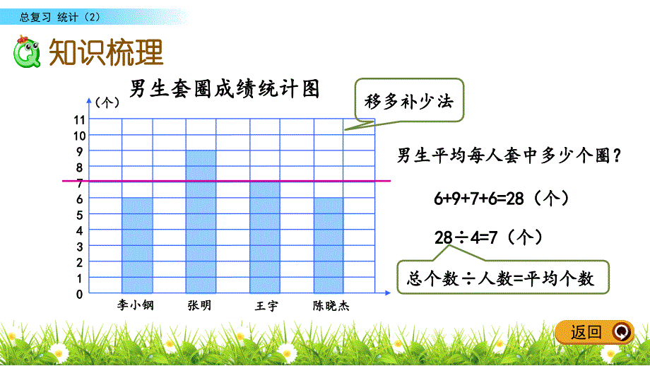 六年级下册数学课件－总复习 3.2 统计（2）北师大版_第3页