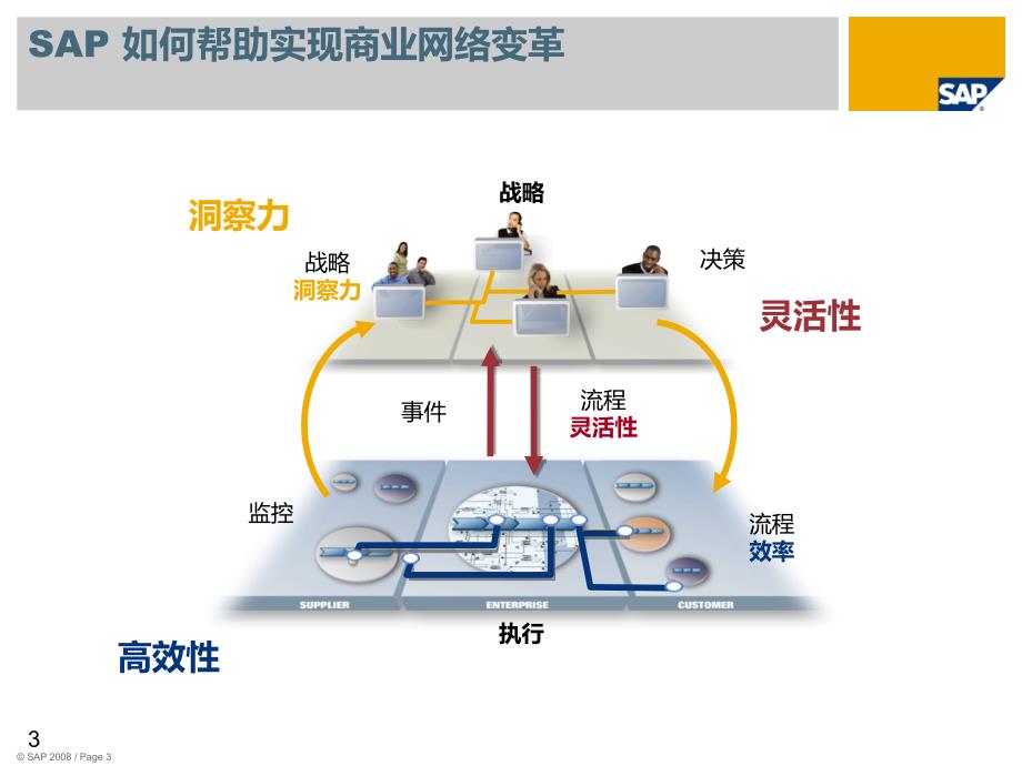 SAP_适应性供应链网络解决方案_第3页