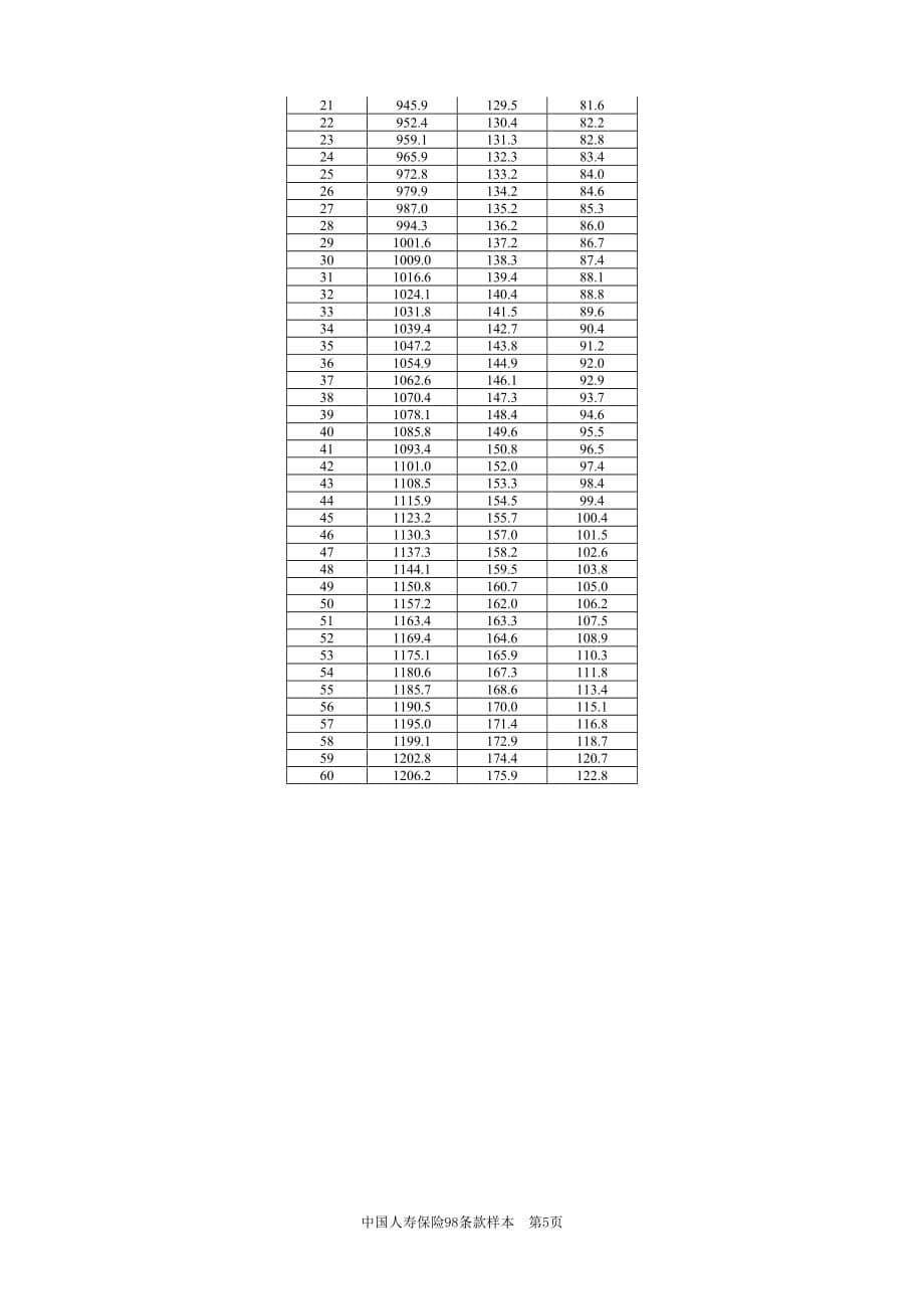 99鸿福终身保险条款(98版利差返还型)资料_第5页