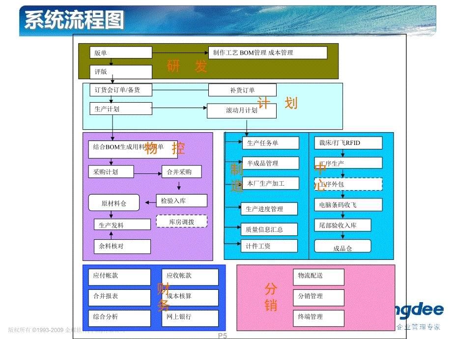 金蝶K3服装生产管理系统_第5页