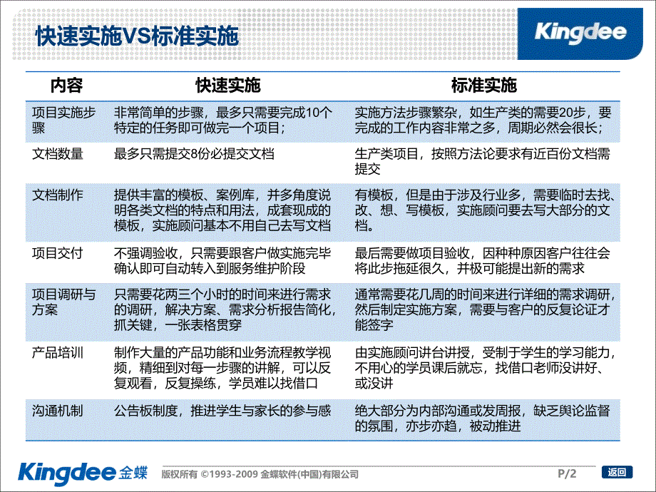 金蝶K3成长版快速交付培训_第2页