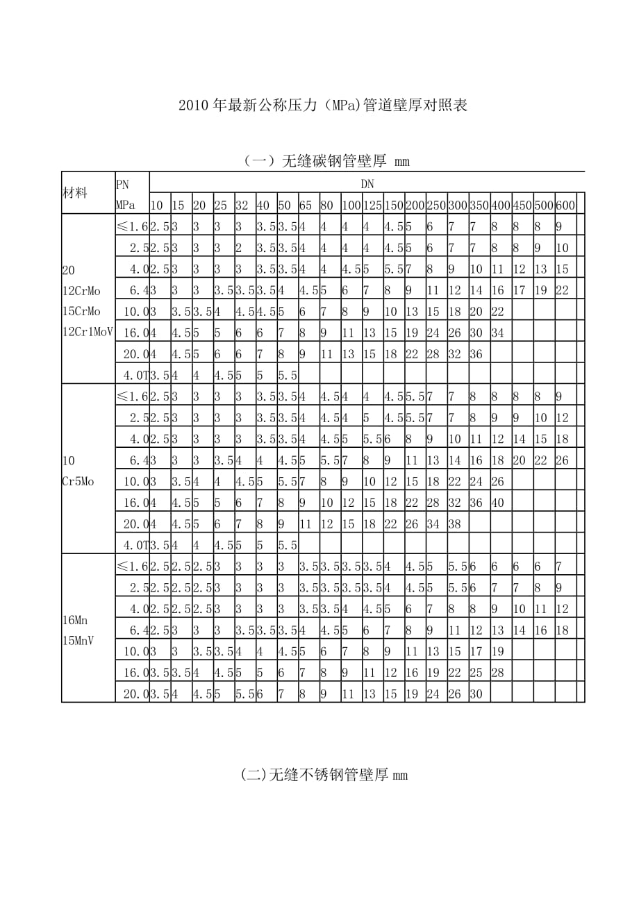 公称压力管道壁厚对照表(2010)_第1页