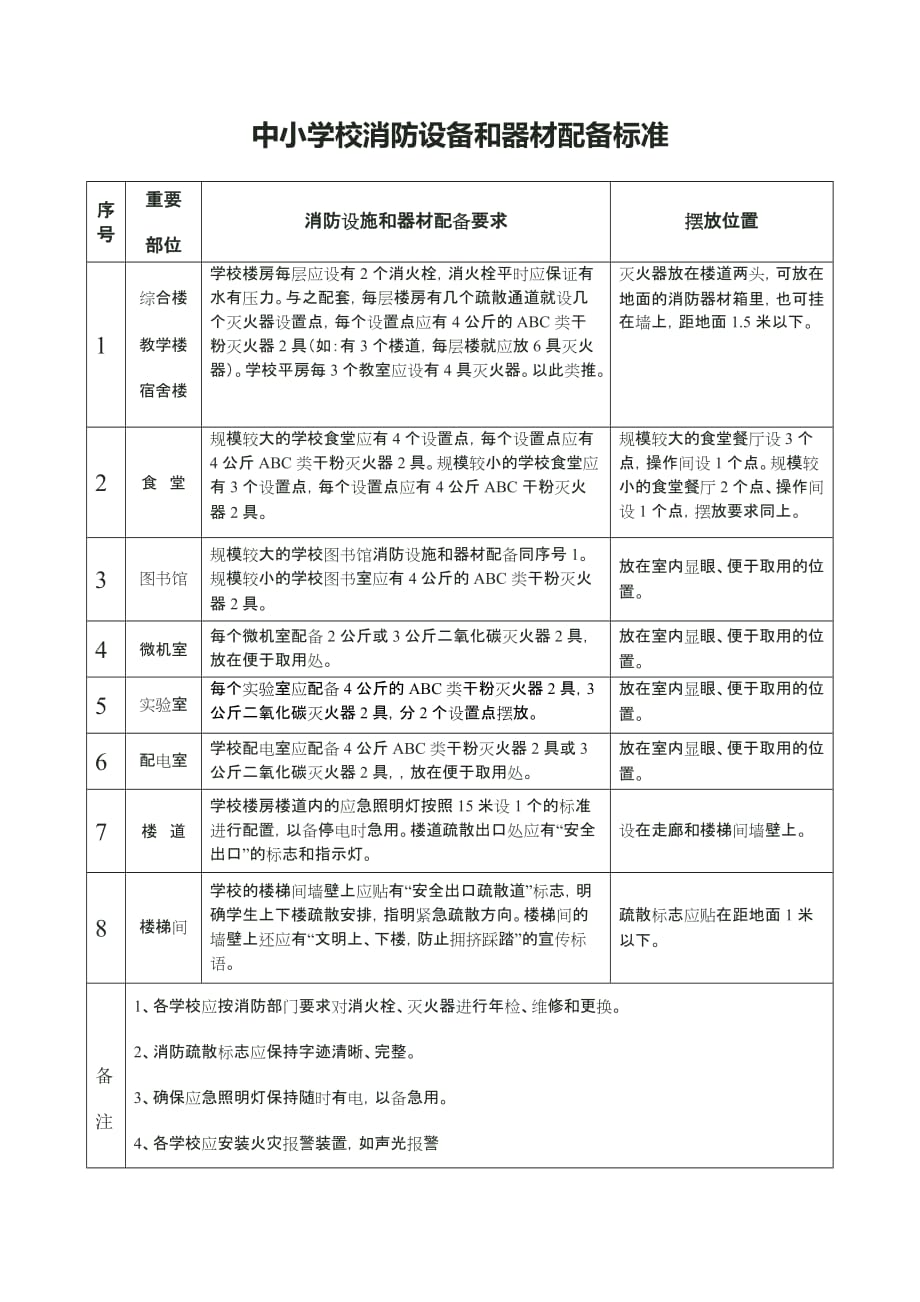 中小学校消防器材配备标准表格_第1页