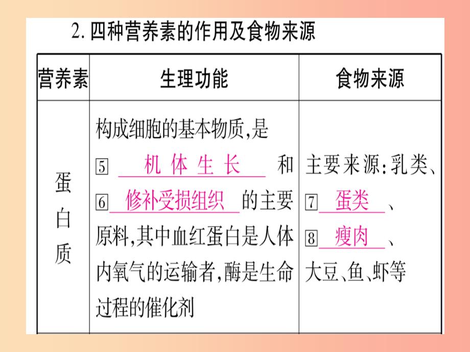 云南专用2019中考化学总复习第1部分教材系统复习九下第12单元化学与生活精讲课件_第4页