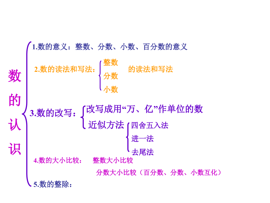 六年级下册数学毕业考试专题总复习课件 数的认识 人教新课标_第3页