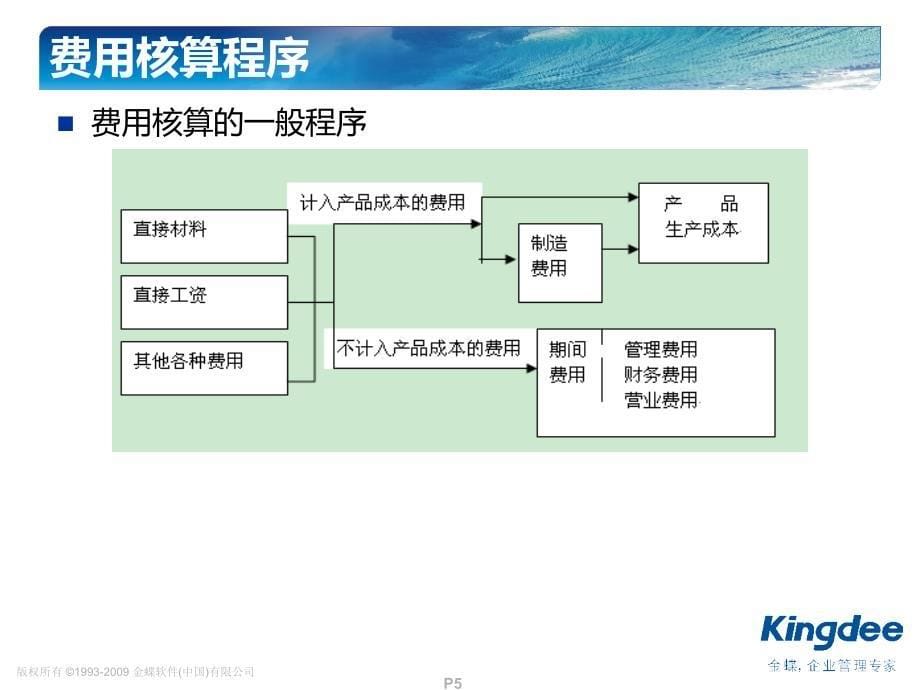 金蝶KIS产品课件-成本核算_第5页