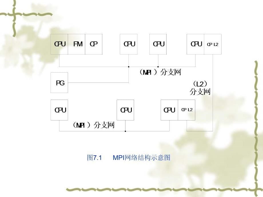 西门子S7-300+PLC应用技术PPT课件-第七章 MPI通讯技术_第5页