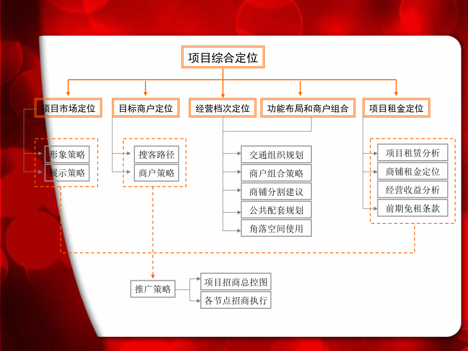 2011年宁波服装批发场整合定位与推广策划_第3页