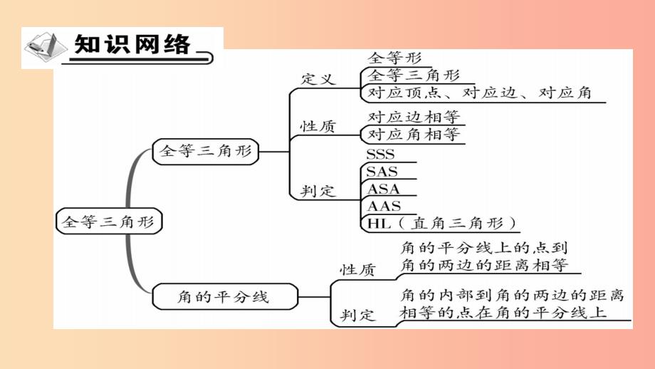 八年级数学上册第十二章全等三角形章末考点复习与小结课件 新人教版_第2页