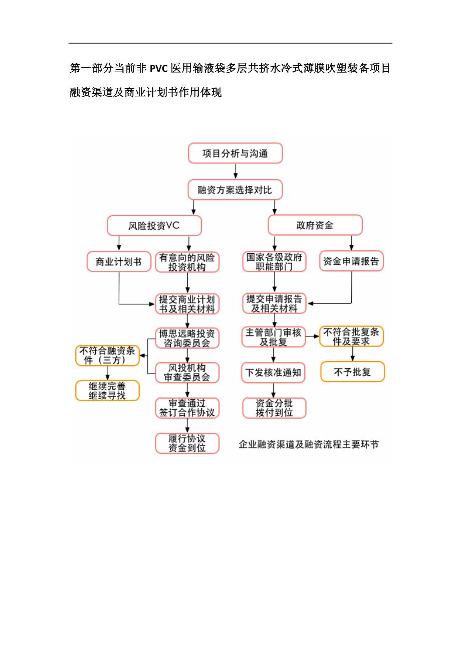 非PVC医用输液袋多层薄膜吹塑装备项目商业计划书符合VC风投甲资质及融资方案实施指导_第4页