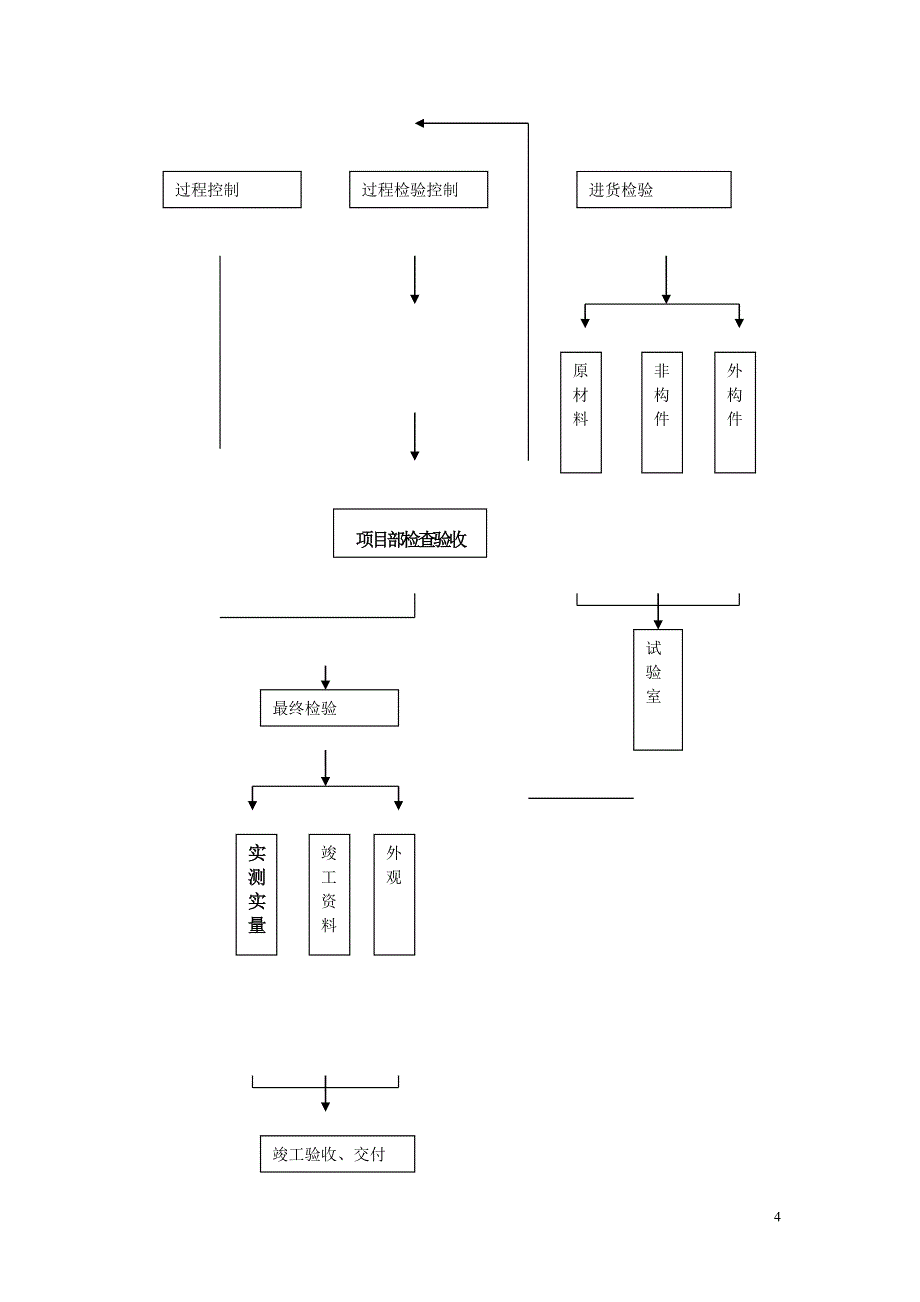 排污管网工程工程质量保证体系及措施_第4页