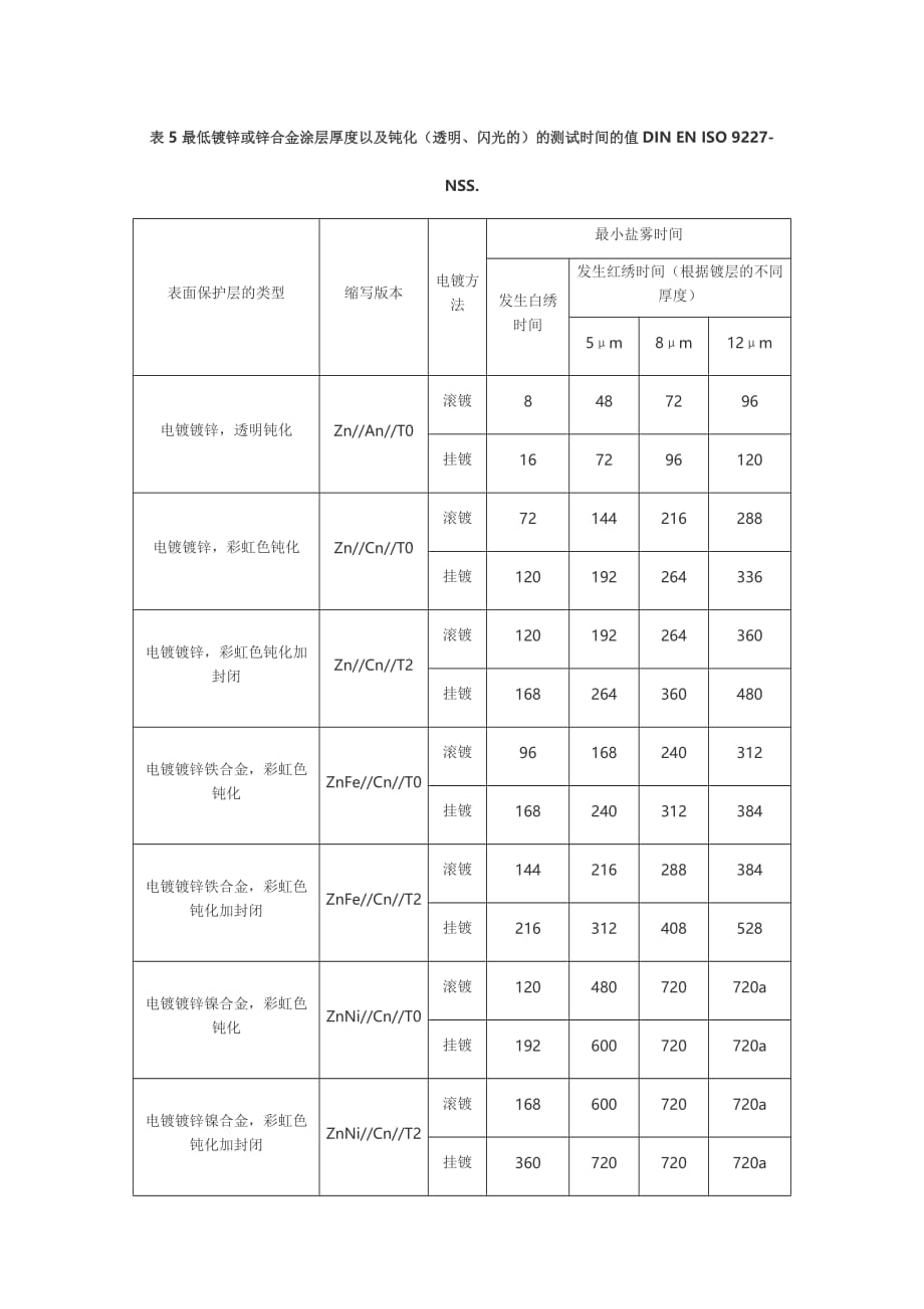 din en iso 9227-nss镀锌件最低盐雾试验表和除氢时间表资料_第1页