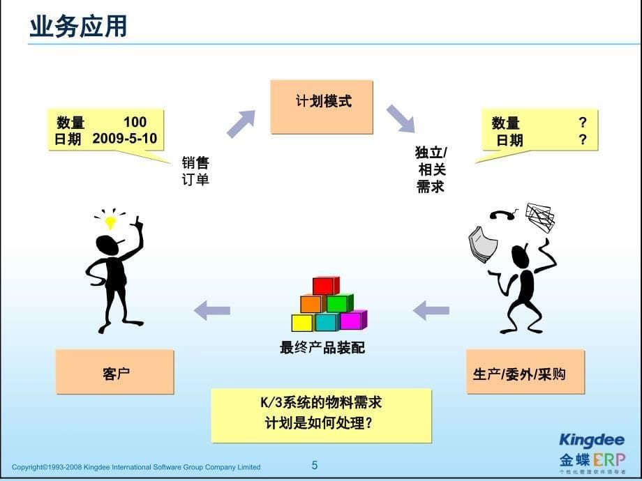 金蝶K3成长版V12.1-物料需求计划培训课件_第5页